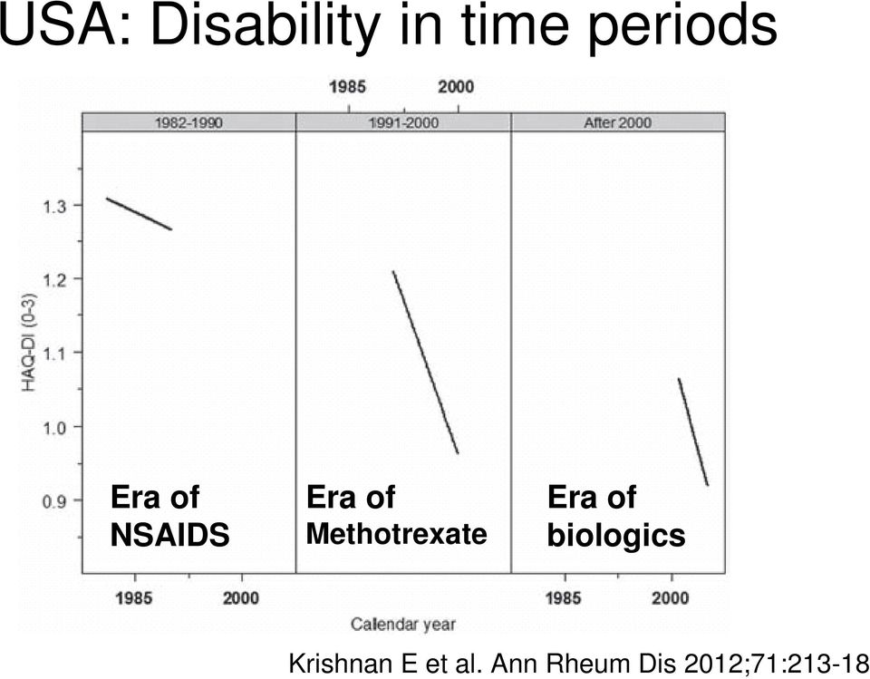 USA: Disability in time periods