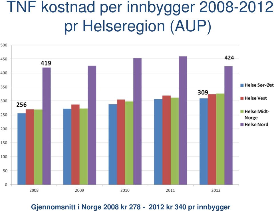 (AUP) Gjennomsnitt i Norge