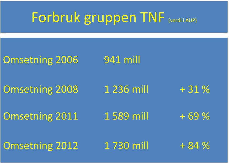 1 236 mill + 31 % Omsetning 2011 1 589