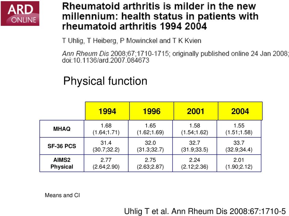 7 (31.9;33.5) 33.7 (32.9;34.4) AIMS2 Physical 2.77 (2.64;2.90) 2.75 (2.63;2.87) 2.