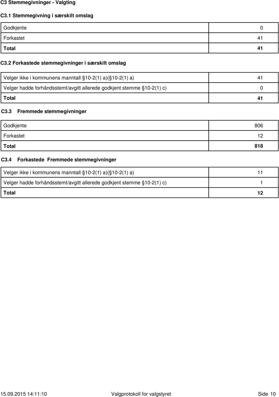 godkjent stemme 10-2(1) c) 41 0 Total 41 C3.3 Fremmede stemmegivninger Godkjente Forkastet Total 806 12 818 C3.