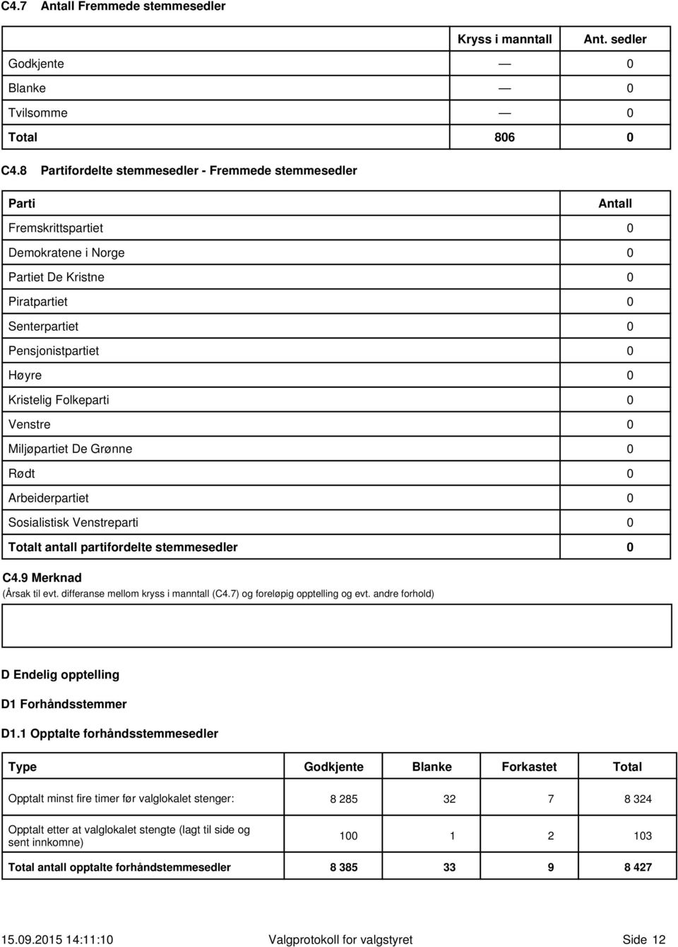 Folkeparti 0 Venstre 0 Miljøpartiet De Grønne 0 Rødt 0 Arbeiderpartiet 0 Sosialistisk Venstreparti 0 Totalt antall partifordelte stemmesedler 0 C4.9 Merknad (Årsak til evt.