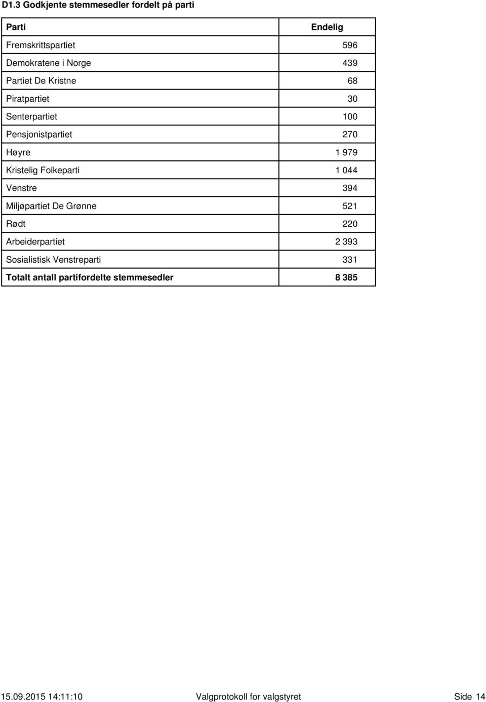 Folkeparti 1 044 Venstre 394 Miljøpartiet De Grønne 521 Rødt 220 Arbeiderpartiet 2 393 Sosialistisk