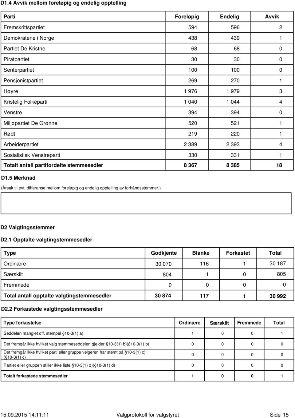 393 4 Sosialistisk Venstreparti 330 331 1 Totalt antall partifordelte stemmesedler 8 367 8 385 18 D1.5 Merknad (Årsak til evt. differanse mellom foreløpig og endelig opptelling av forhåndsstemmer.