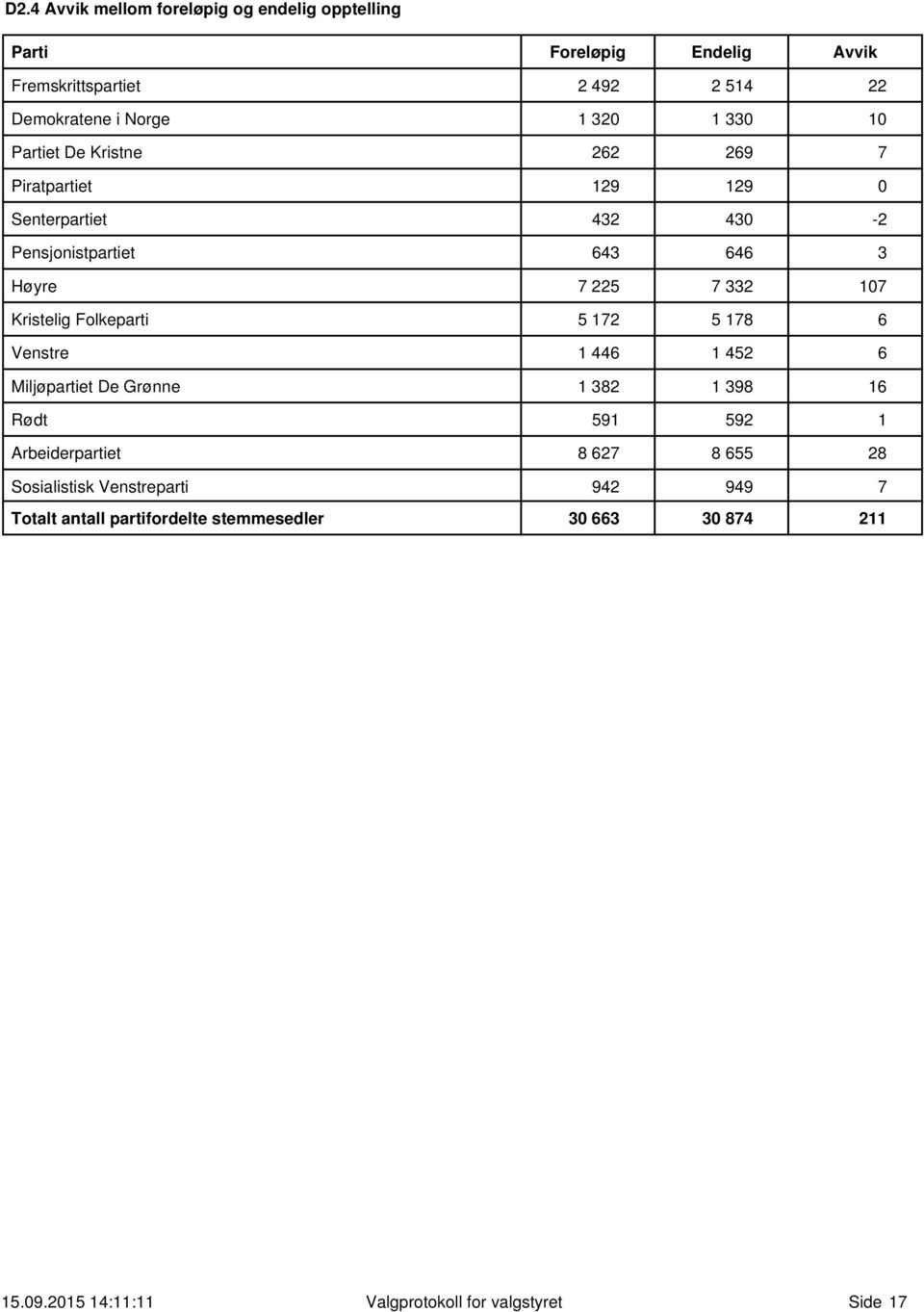 Kristelig Folkeparti 5 172 5 178 6 Venstre 1 446 1 452 6 Miljøpartiet De Grønne 1 382 1 398 16 Rødt 591 592 1 Arbeiderpartiet 8 627 8 655 28