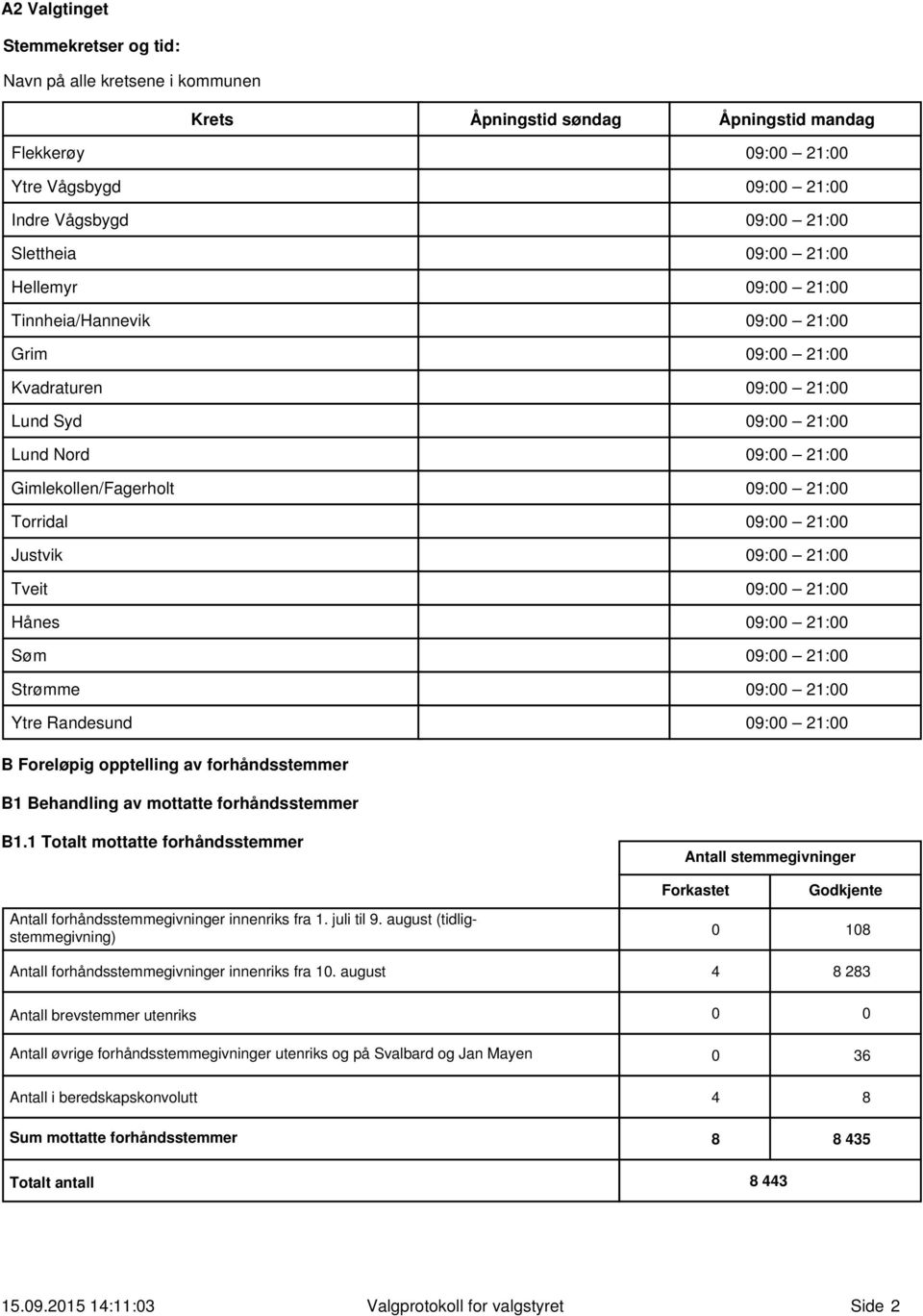 21:00 Justvik 09:00 21:00 Tveit 09:00 21:00 Hånes 09:00 21:00 Søm 09:00 21:00 Strømme 09:00 21:00 Ytre Randesund 09:00 21:00 B Foreløpig opptelling av forhåndsstemmer B1 Behandling av mottatte