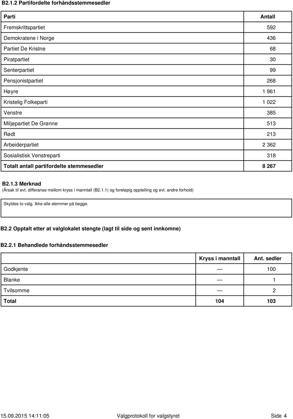 differanse mellom kryss i manntall (B2.1.1) og foreløpig opptelling og evt. andre forhold) Skyldes to valg. Ikke alle stemmer på begge. B2.