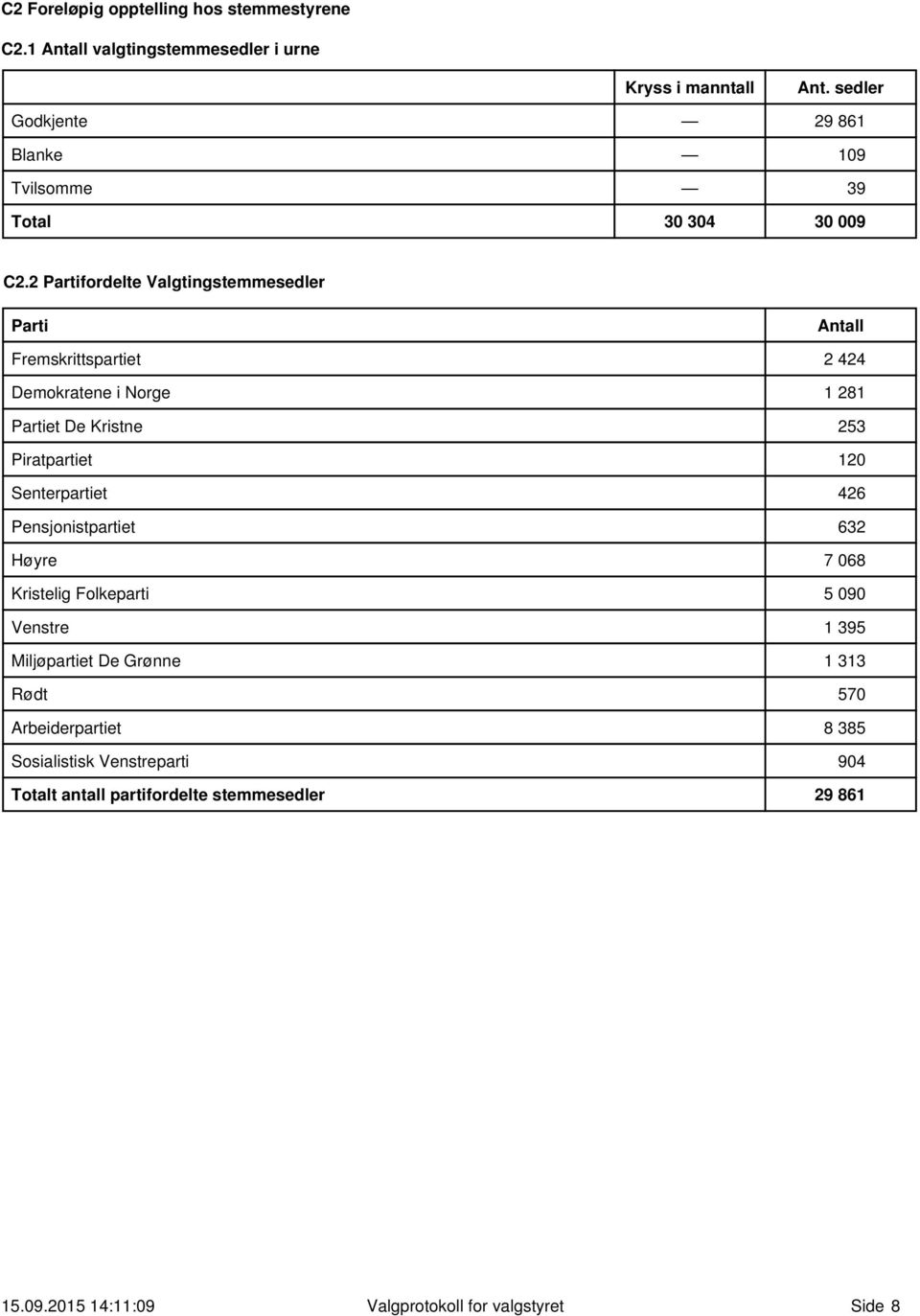 2 Partifordelte Valgtingstemmesedler Parti Antall Fremskrittspartiet 2 424 Demokratene i Norge 1 281 Partiet De Kristne 253 Piratpartiet 120