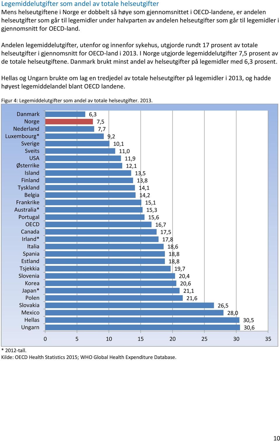 Andelen legemiddelutgifter, utenfor og innenfor sykehus, utgjorde rundt 17 prosent av totale helseutgifter i gjennomsnitt for OECD-land i 213.