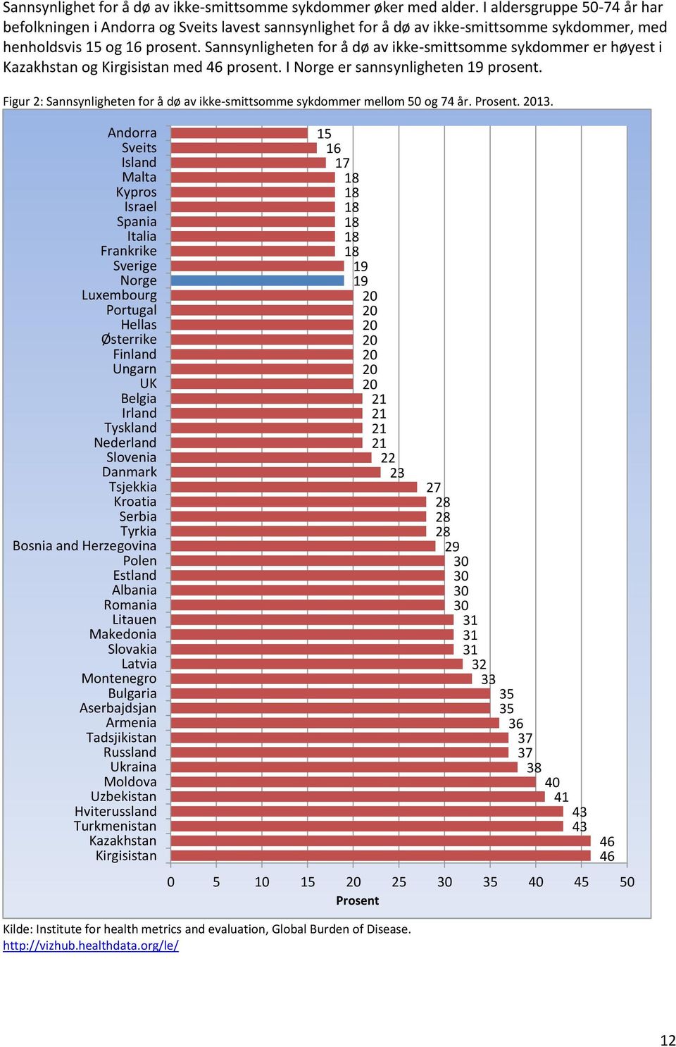 Sannsynligheten for å dø av ikke-smittsomme sykdommer er høyest i Kazakhstan og Kirgisistan med 46 prosent. I Norge er sannsynligheten 19 prosent.