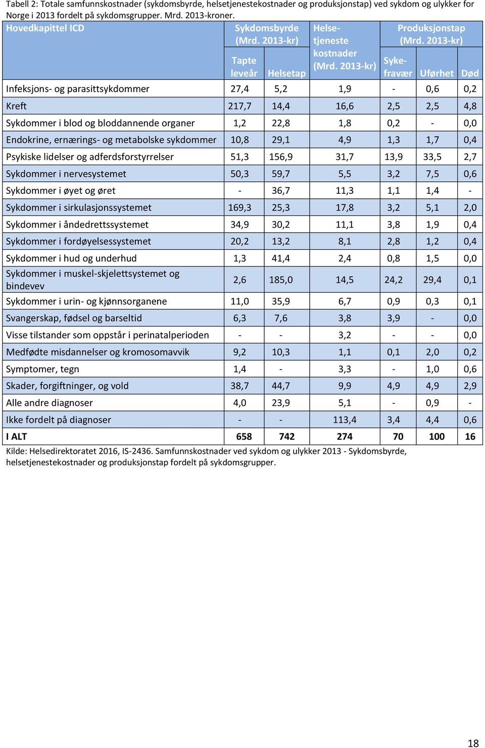 213-kr) Sykefravær Uførhet Død Infeksjons- og parasittsykdommer 27,4 5,2 1,9 -,6,2 Kreft 217,7 14,4 16,6 2,5 2,5 4,8 Sykdommer i blod og bloddannende organer 1,2 22,8 1,8,2 -, Endokrine, ernærings-