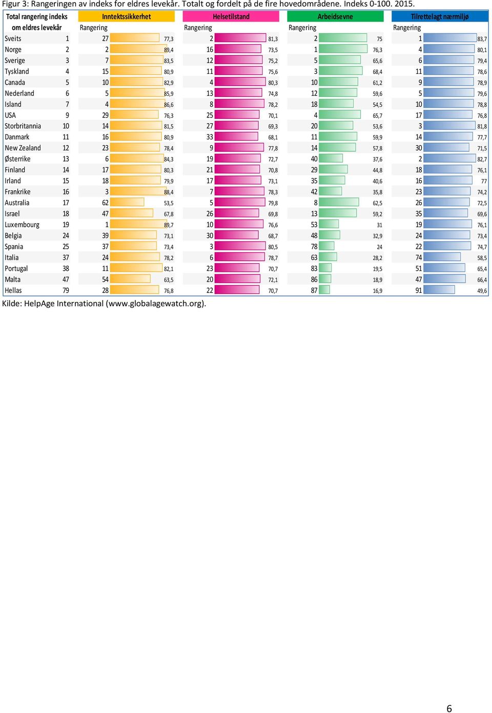 16 73,5 1 76,3 4 8,1 Sverige 3 7 83,5 12 75,2 5 65,6 6 79,4 Tyskland 4 15 8,9 11 75,6 3 68,4 11 78,6 Canada 5 1 82,9 4 8,3 1 61,2 9 78,9 Nederland 6 5 85,9 13 74,8 12 59,6 5 79,6 Island 7 4 86,6 8