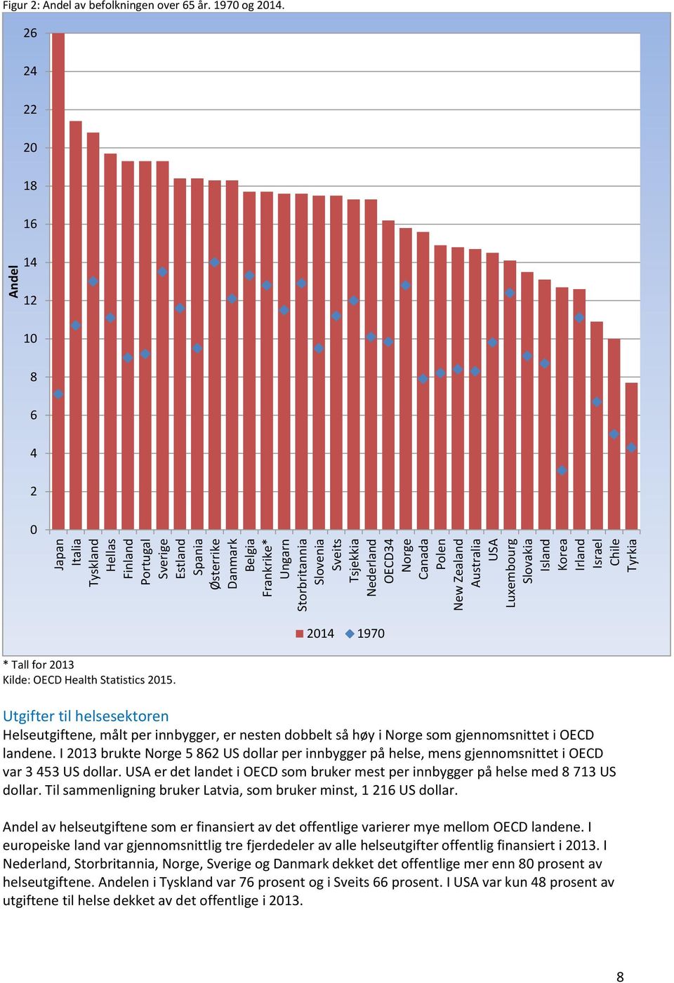 26 24 22 2 18 16 14 12 1 8 6 4 2 214 197 * Tall for 213 Kilde: OECD Health Statistics 215.