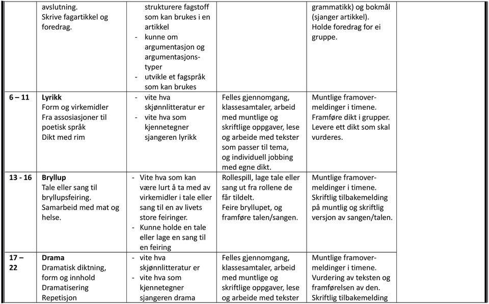 17 22 Drama Dramatisk diktning, form og innhold Dramatisering Repetisjon strukturere fagstoff som kan brukes i en artikkel - kunne om argumentasjon og argumentasjonstyper - utvikle et fagspråk som