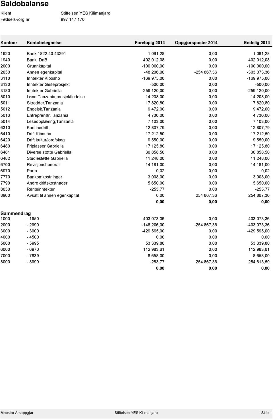 975,00 0,00-169 975,00 3130 Inntekter Geiteprosjekt -500,00 0,00-500,00 3180 Inntekter Gabriella -259 120,00 0,00-259 120,00 5010 Lønn Tanzania,prosjektledelse 14 208,00 0,00 14 208,00 5011