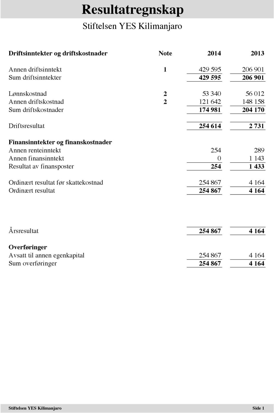 og finanskostnader Annen renteinntekt 254 289 Annen finansinntekt 0 1 143 Resultat av finansposter 254 1 433 Ordinært resultat før skattekostnad 254