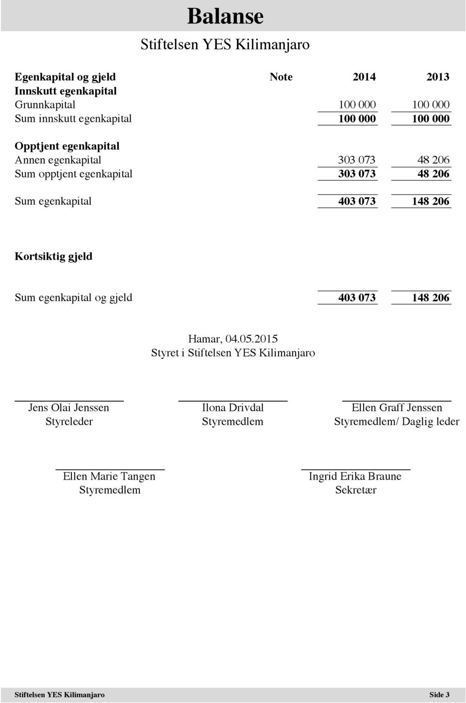 148 206 Kortsiktig gjeld Sum egenkapital og gjeld 403 073 148 206 Hamar, 04.05.