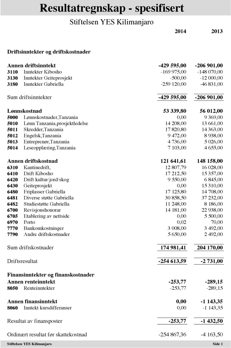 Tanzania,prosjektledelse 14 208,00 13 661,00 5011 Skredder,Tanzania 17 820,80 14 363,00 5012 Engelsk,Tanzania 9 472,00 8 938,00 5013 Entreprenør,Tanzania 4 736,00 5 026,00 5014 Leseopplæring,Tanzania