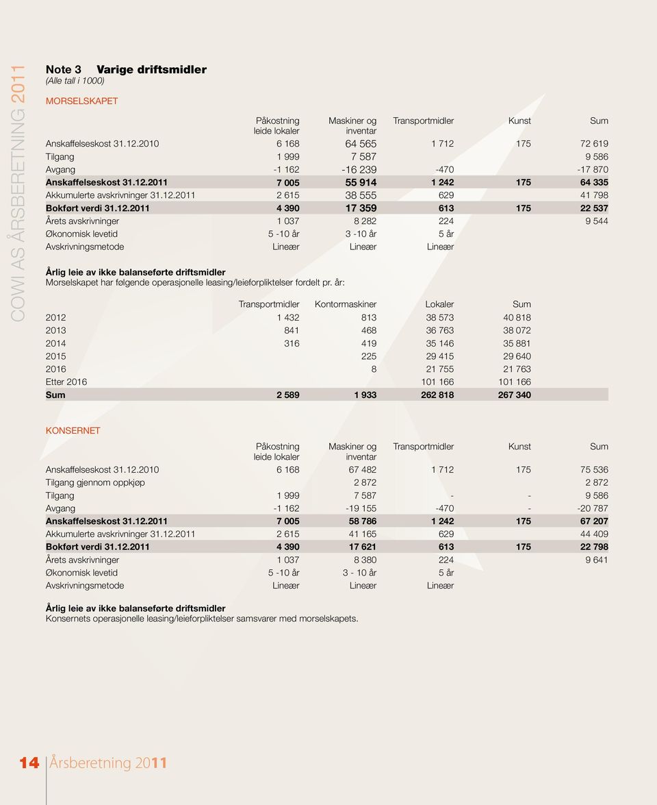 12.2011 4 390 17 359 613 175 22 537 Årets avskrivninger 1 037 8 282 224 9 544 Økonomisk levetid 5-10 år 3-10 år 5 år Avskrivningsmetode Lineær Lineær Lineær Årlig leie av ikke balanseførte