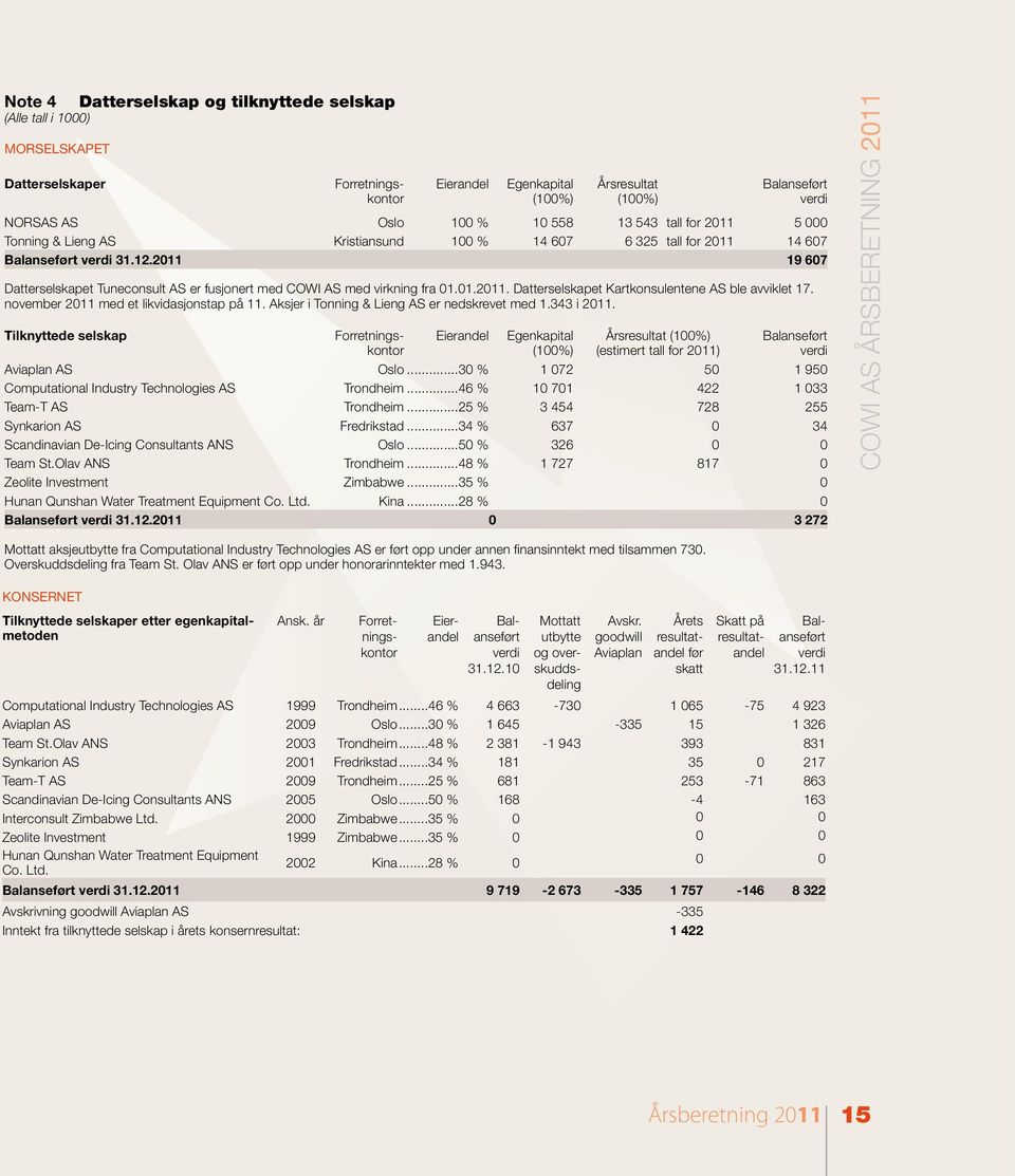 november 2011 med et likvidasjonstap på 11. Aksjer i Tonning & Lieng AS er nedskrevet med 1.343 i 2011.