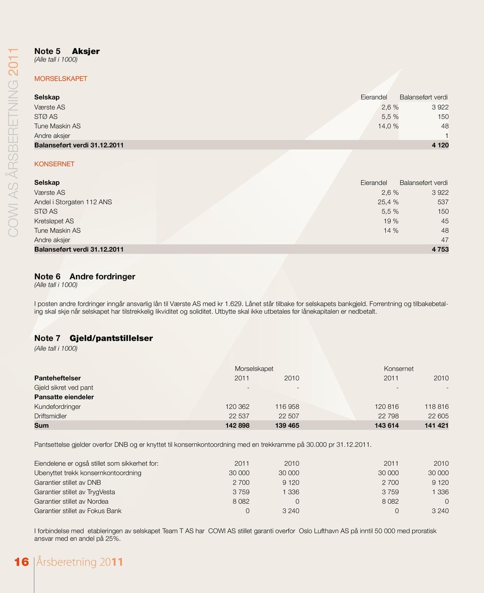 Balanseført verdi 31.12.2011 4 753 Note 6 Andre fordringer I posten andre fordringer inngår ansvarlig lån til Værste AS med kr 1.629. Lånet står tilbake for selskapets bankgjeld.