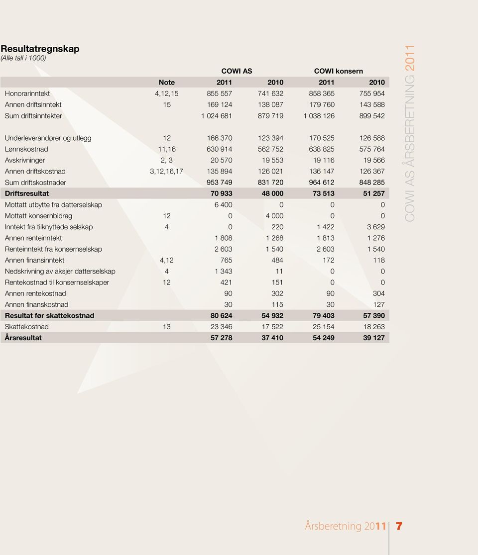 driftskostnad 3,12,16,17 135 894 126 021 136 147 126 367 Sum driftskostnader 953 749 831 720 964 612 848 285 Driftsresultat 70 933 48 000 73 513 51 257 Mottatt utbytte fra datterselskap 6 400 0 0 0