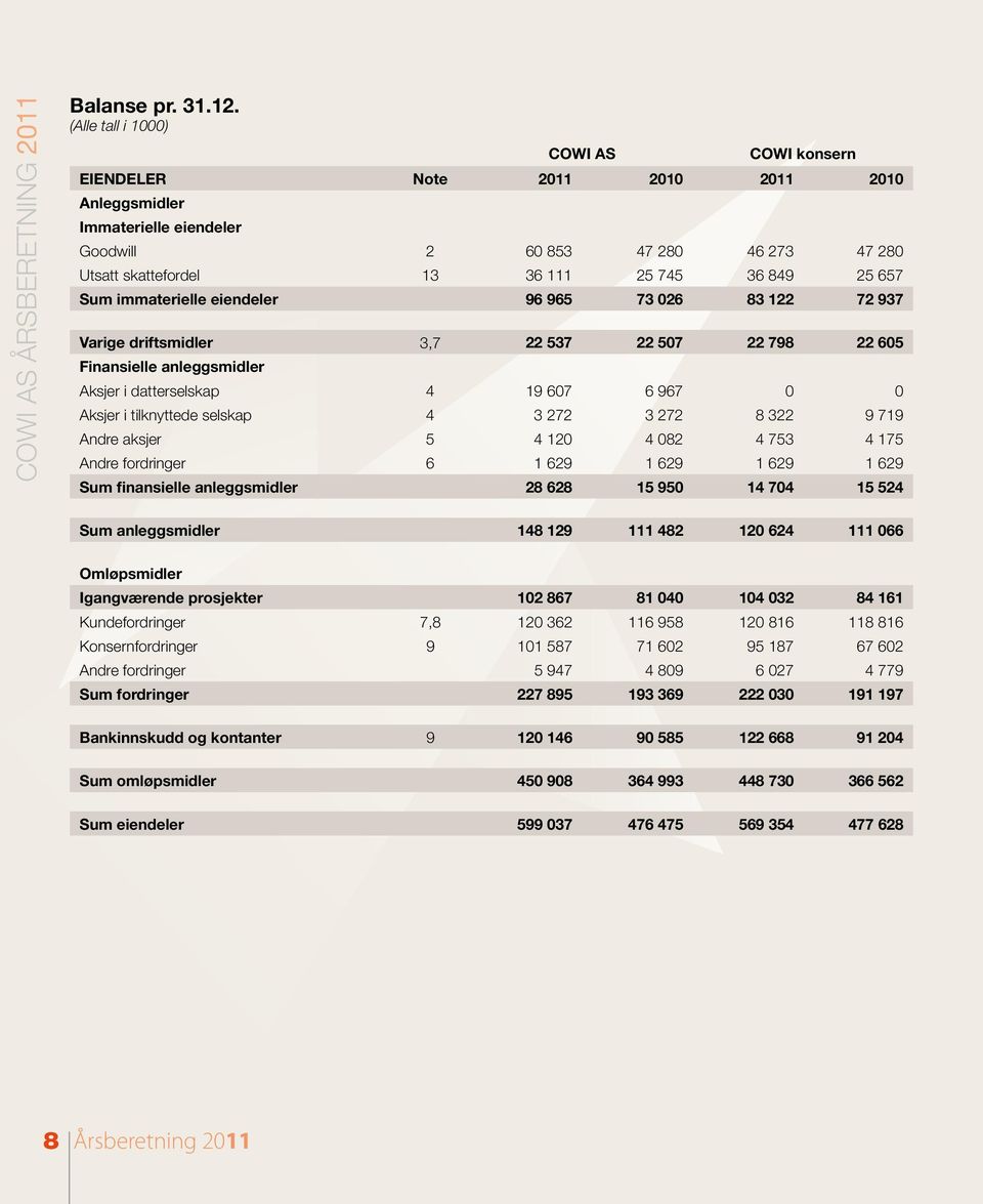 eiendeler 96 965 73 026 83 122 72 937 Varige driftsmidler 3,7 22 537 22 507 22 798 22 605 Finansielle anleggsmidler Aksjer i datterselskap 4 19 607 6 967 0 0 Aksjer i tilknyttede selskap 4 3 272 3