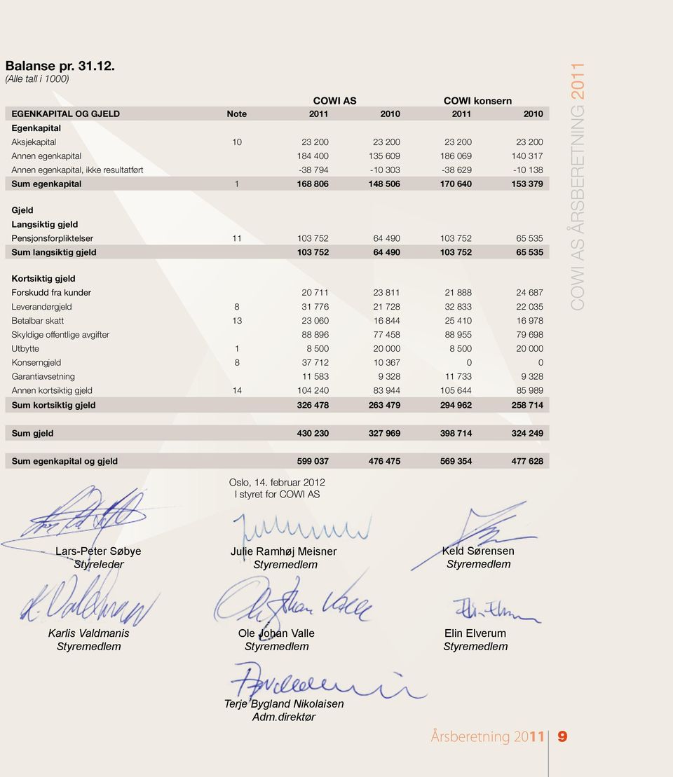 resultatført -38 794-10 303-38 629-10 138 Sum egenkapital 1 168 806 148 506 170 640 153 379 Gjeld Langsiktig gjeld Pensjonsforpliktelser 11 103 752 64 490 103 752 65 535 Sum langsiktig gjeld 103 752