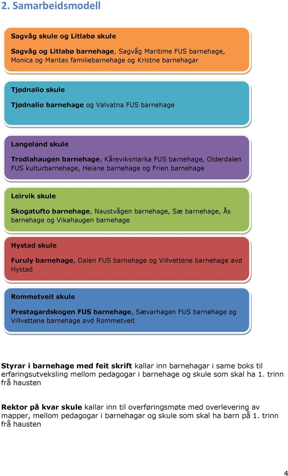 barnehage, Naustvågen barnehage, Sæ barnehage, Ås barnehage og Vikahaugen barnehage Hystad skule Furuly barnehage, Dalen FUS barnehage og Villvettene barnehage avd Hystad Rommetveit skule