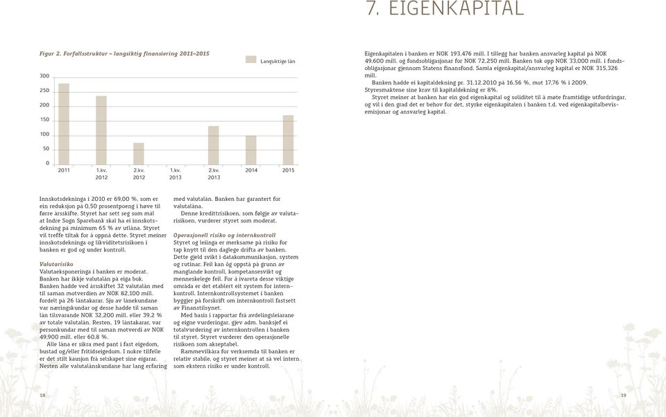 Samla eigenkapital/ansvarleg kapital er NOK 315,326 mill. Banken hadde ei kapitaldekning pr. 31.12.2010 på 16,56 %, mot 17,76 % i 2009. Styresmaktene sine krav til kapitaldekning er 8%.