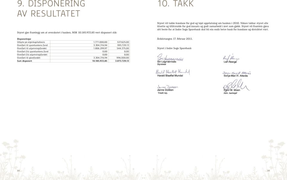 375,00 Overført frå sparebankens fond 0,00 0,00 Overført frå utjamningsfondet 0,00 0,00 Overført til gåvefondet 3.304.316,94 996.000,00 Sum disponert 10.185.933,85 3.073.729,13 10.