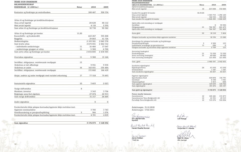 til og fordringar på kredittinstitusjonar 32 730 90 362 Utlån til og fordringar på kundar 11,20 Kasse/drifts- og brukskreditt 443 267 355 208 Byggelån 39 083 41 726 Nedbetalingslån 2 193 501 2 065