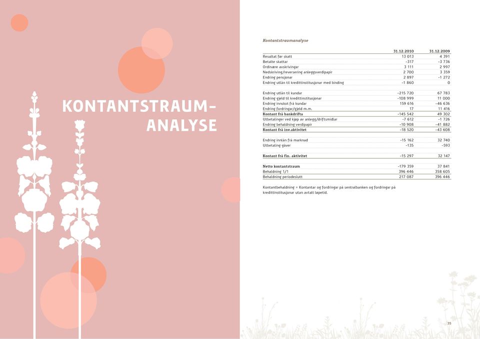 2009 Resultat før skatt 13 013 4 391 Betalte skattar -317-3 736 Ordinære avskrivingar 3 111 2 997 Nedskriving/reversering anleggsverdipapir 2 700 3 359 Endring pensjonar 2 897-1 272 Endring utlån til