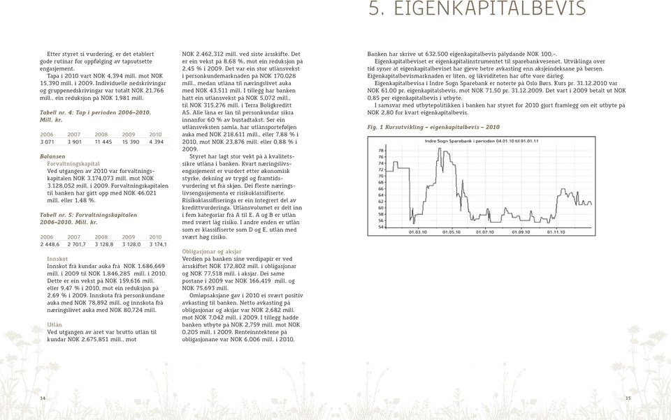 2006 3 071 2007 3 901 Balansen Forvaltningskapital Ved utgangen av 2010 var forvaltningskapitalen NOK 3.174,073 mill. mot NOK 3.128,052 mill. i 2009.
