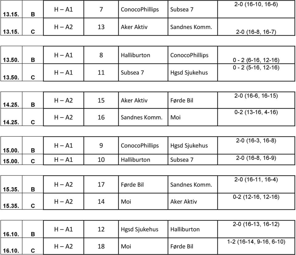 Moi 2-0 (16-6, 16-15) 0-2 (13-16, 4-16) 15.00. B H A1 9 ConocoPhillips Hgsd Sjukehus 2-0 (16-3, 16-8) 15.00. C H A1 10 Halliburton Subsea 7 2-0 (16-8, 16-9) 15.35.