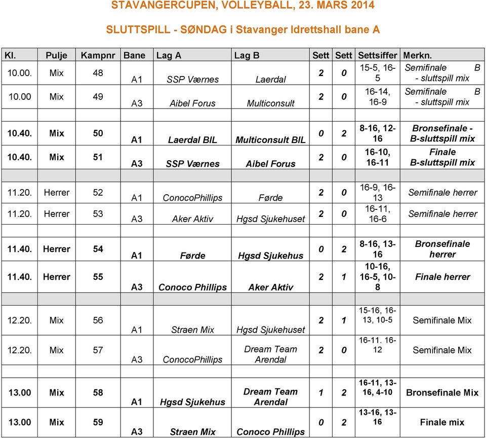 Mix 50 10.40. Mix 51 A1 Laerdal BIL Multiconsult BIL A3 SSP Værnes Aibel Forus 0 2 2 0 8-16, 12-16 16-10, 16-11 Bronsefinale - B-sluttspill mix Finale B-sluttspill mix 11.20.