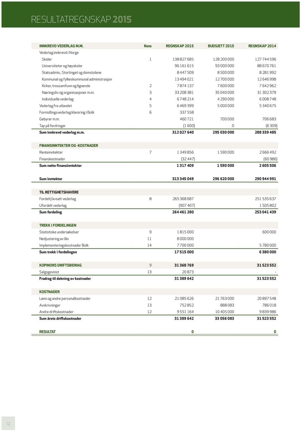 , Stortinget og domstolene 8 447 509 8 500 000 8 281 992 Kommunal og fylkeskommunal administrasjon 13 494 021 12 700 000 12 646 998 Kirker, trossamfunn og lignende 2 7 874 137 7 600 000 7 642 962