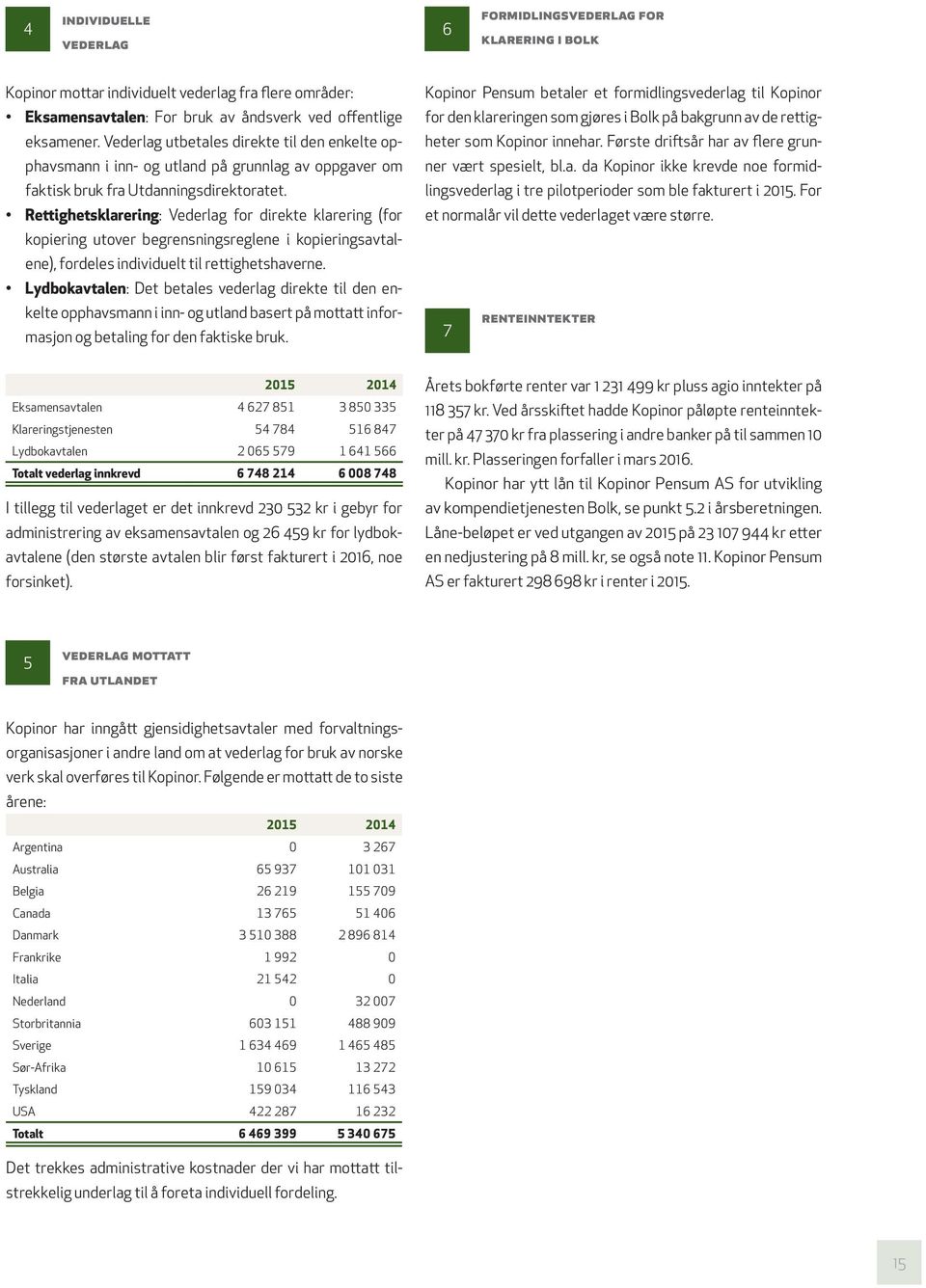 Rettighetsklarering: Vederlag for direkte klarering (for kopiering utover begrensningsreglene i kopieringsavtalene), fordeles individuelt til rettighetshaverne.