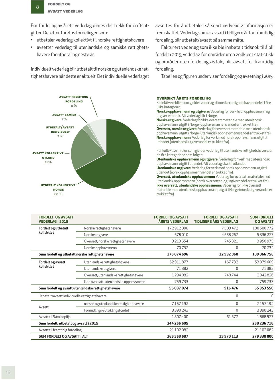 Individuelt vederlag blir utbetalt til norske og utenlandske rettighetshavere når dette er aktuelt. Det individuelle vederlaget avsettes for å utbetales så snart nødvendig informasjon er fremskaffet.