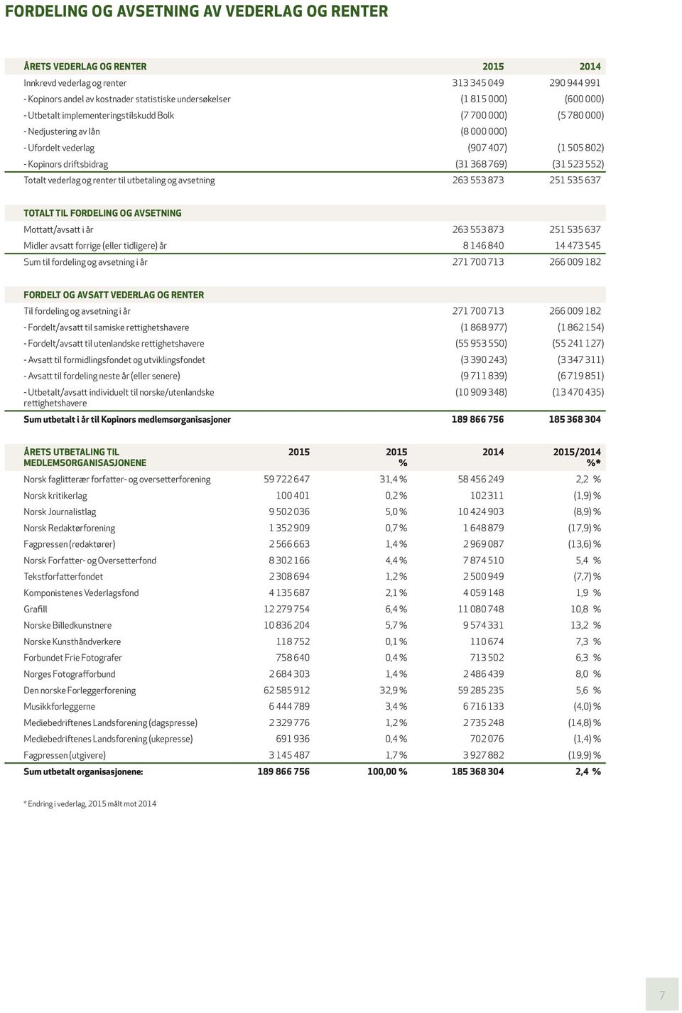 Totalt vederlag og renter til utbetaling og avsetning 263 553 873 251 535 637 TOTALT TIL FORDELING OG AVSETNING Mottatt/avsatt i år 263 553 873 251 535 637 Midler avsatt forrige (eller tidligere) år