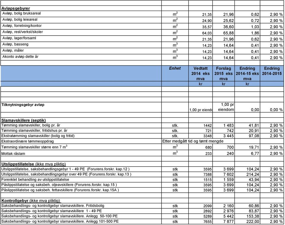 2,90 % Enhet Vedtatt 2014 eks mva Forslag 2015 eks mva Endring 2014-15 eks mva kr kr kr Endring 2014-2015 Tilknytningsgebyr avløp 1,00 pr eiendo 1,00 pr eiendom 0,00 0,00 % Slamavskillere (septik)