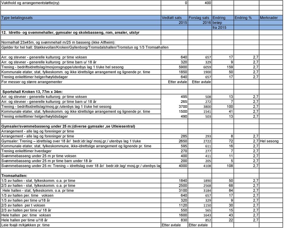 Stakkevollan/Kroken/Gyllenborg/Tromsdalshallen/Tromstun og 1/3 Tromsøhallen Arr. og stevner - generelle kulturorg pr time voksen 640 657 17 2,7 Arr.