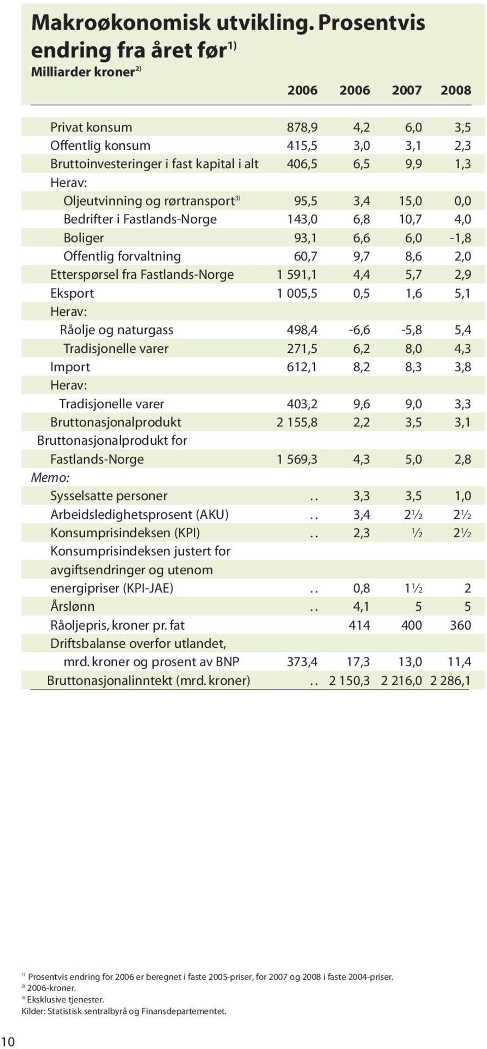 1,3 Herav: Oljeutvinning og rørtransport 3) 95,5 3,4 15,0 0,0 Bedrifter i Fastlands-Norge 143,0 6,8 10,7 4,0 Boliger 93,1 6,6 6,0-1,8 Offentlig forvaltning 60,7 9,7 8,6 2,0 Etterspørsel fra