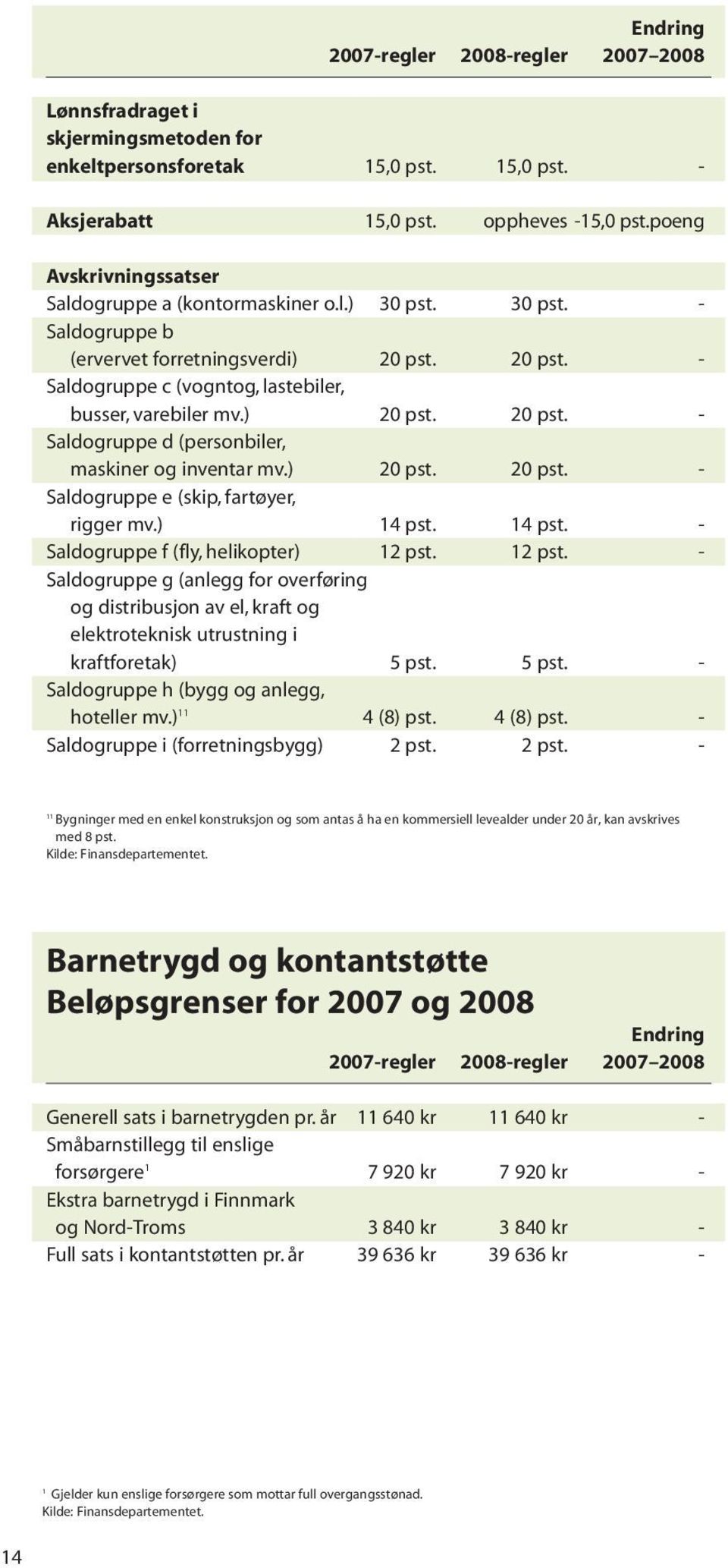 ) 20 pst. 20 pst. - Saldogruppe d (personbiler, maskiner og inventar mv.) 20 pst. 20 pst. - Saldogruppe e (skip, fartøyer, rigger mv.) 14 pst. 14 pst. - Saldogruppe f (fly, helikopter) 12 pst.