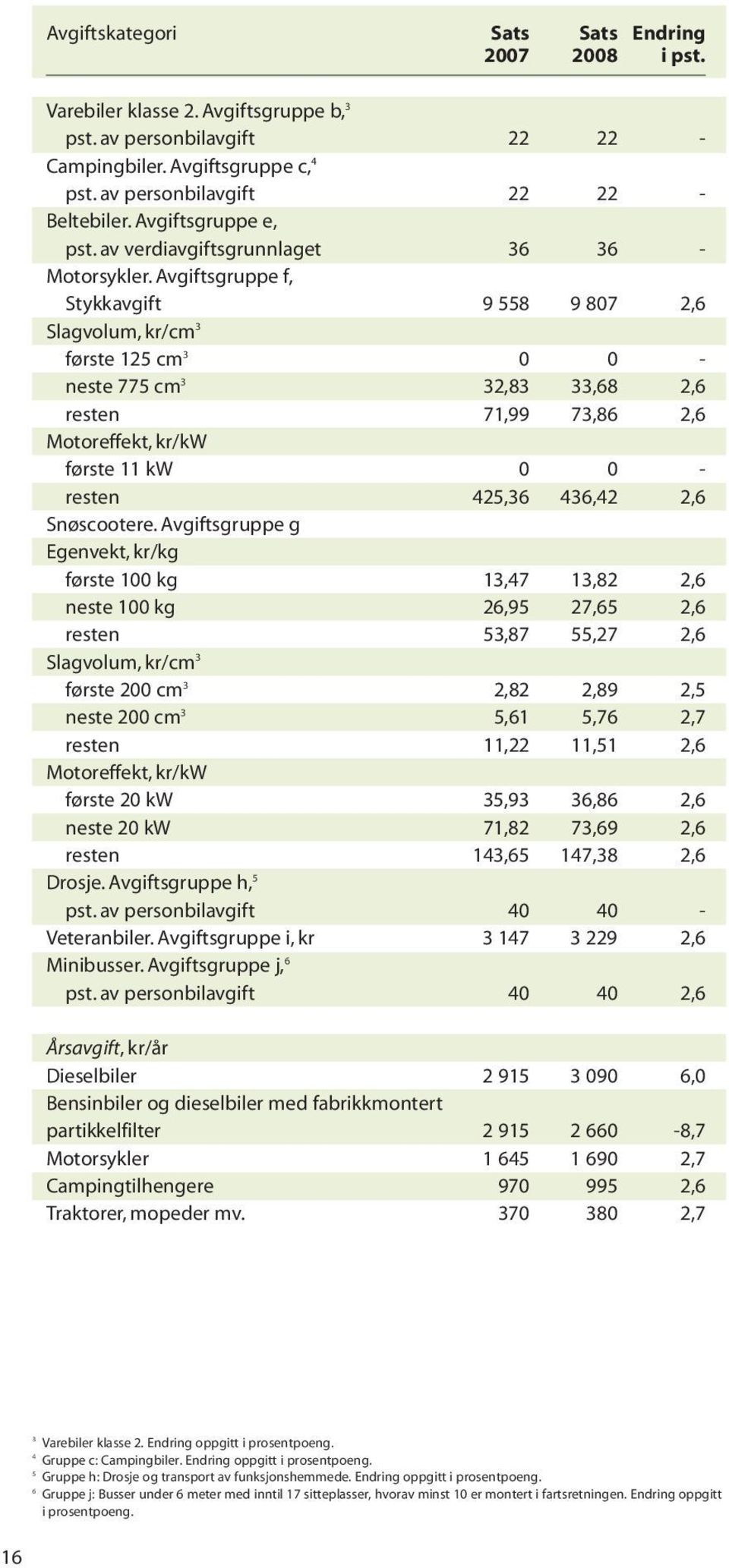 Avgiftsgruppe f, Stykkavgift 9 558 9 807 2,6 Slagvolum, kr/cm 3 første 125 cm 3 0 0 - neste 775 cm 3 32,83 33,68 2,6 resten 71,99 73,86 2,6 Motoreffekt, kr/kw første 11 kw 0 0 - resten 425,36 436,42