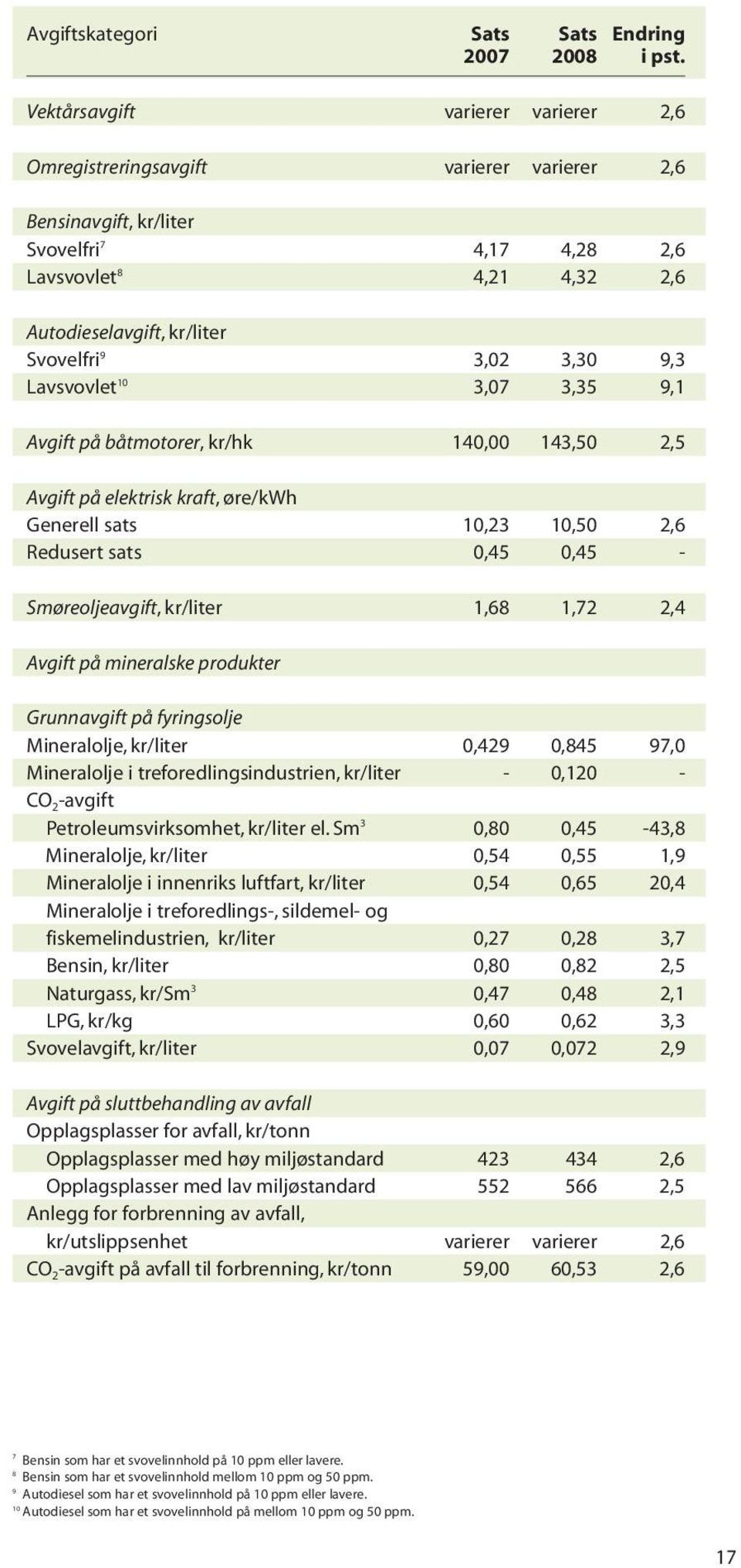 3,30 9,3 Lavsvovlet 10 3,07 3,35 9,1 Avgift på båtmotorer, kr/hk 140,00 143,50 2,5 Avgift på elektrisk kraft, øre/kwh Generell sats 10,23 10,50 2,6 Redusert sats 0,45 0,45 - Smøreoljeavgift, kr/liter