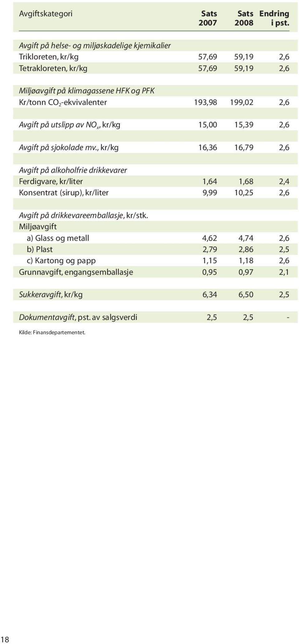 193,98 199,02 2,6 Avgift på utslipp av NO x, kr/kg 15,00 15,39 2,6 Avgift på sjokolade mv.