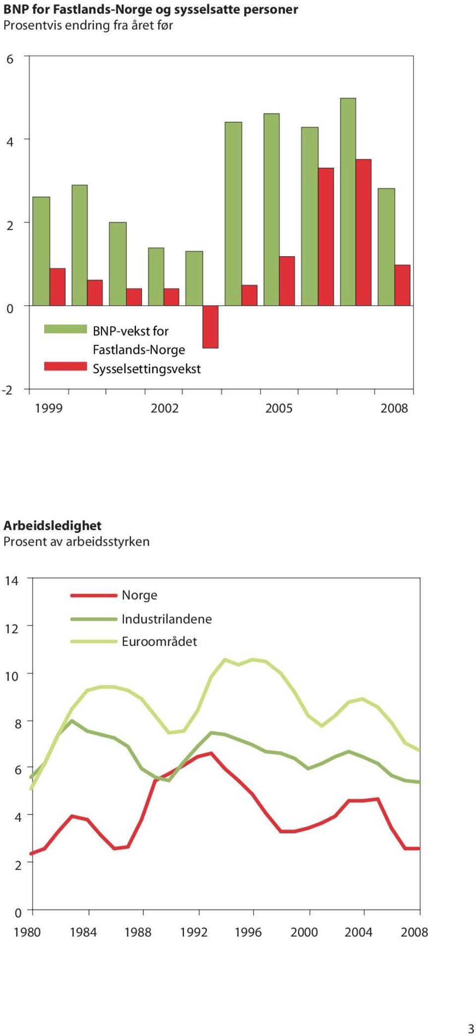 2002 2005 2008 Arbeidsledighet Prosent av arbeidsstyrken 14 12 Norge