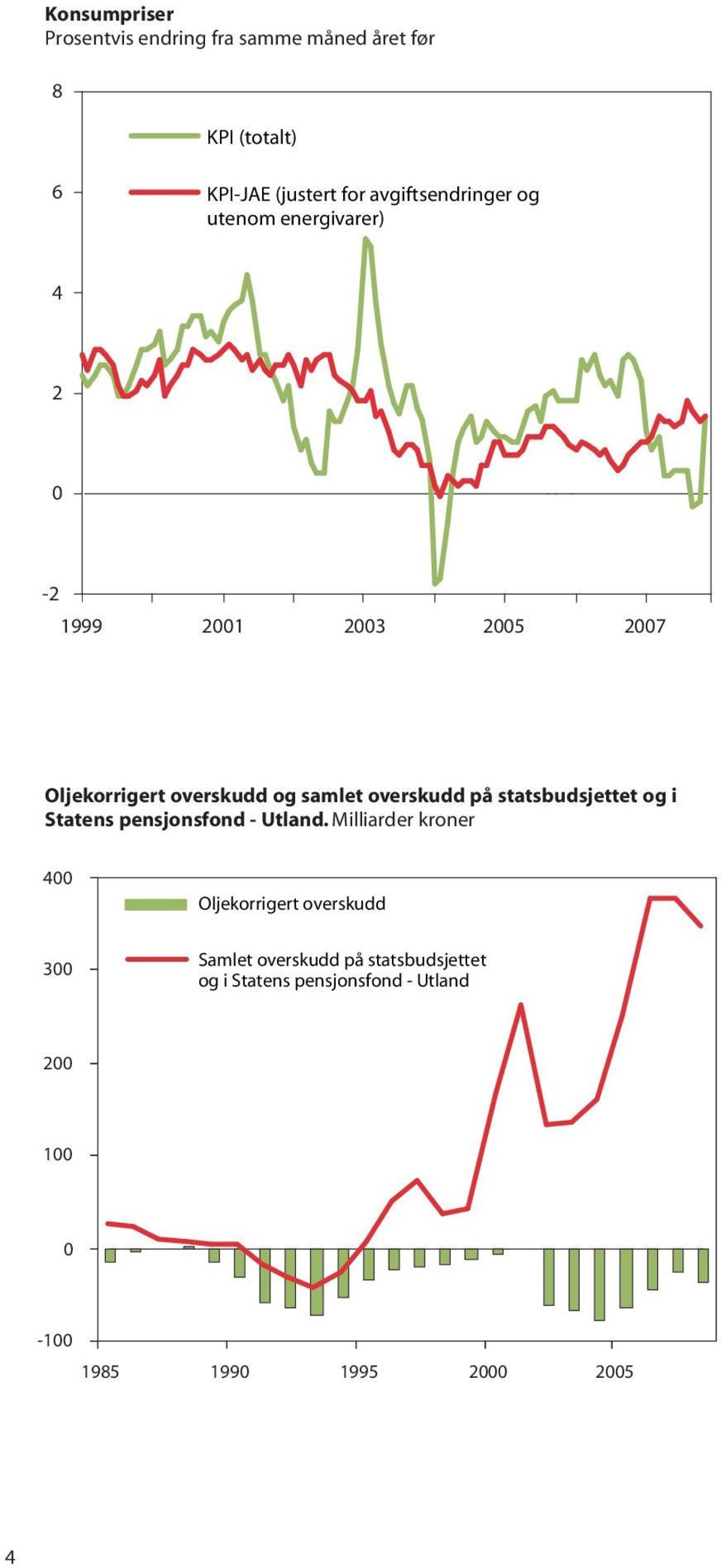 overskudd på statsbudsjettet og i Statens pensjonsfond - Utland.