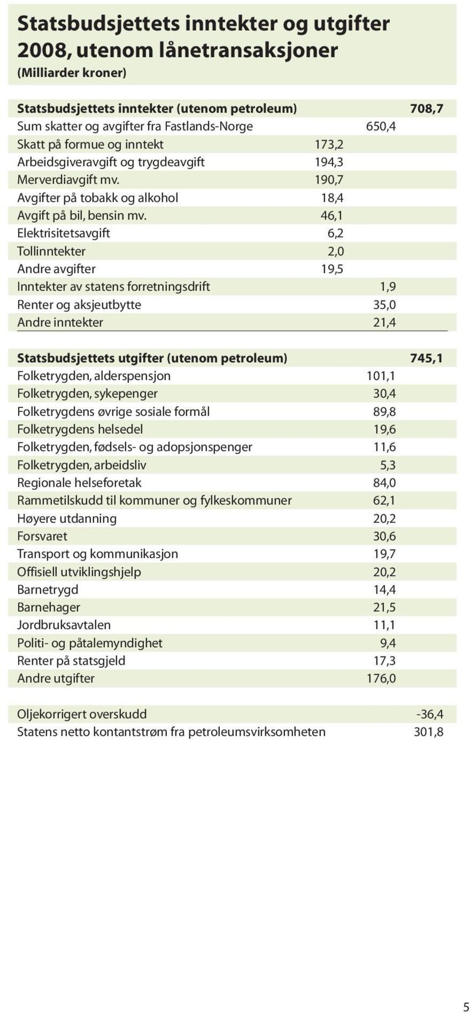 46,1 Elektrisitetsavgift 6,2 Tollinntekter 2,0 Andre avgifter 19,5 Inntekter av statens forretningsdrift 1,9 Renter og aksjeutbytte 35,0 Andre inntekter 21,4 Statsbudsjettets utgifter (utenom